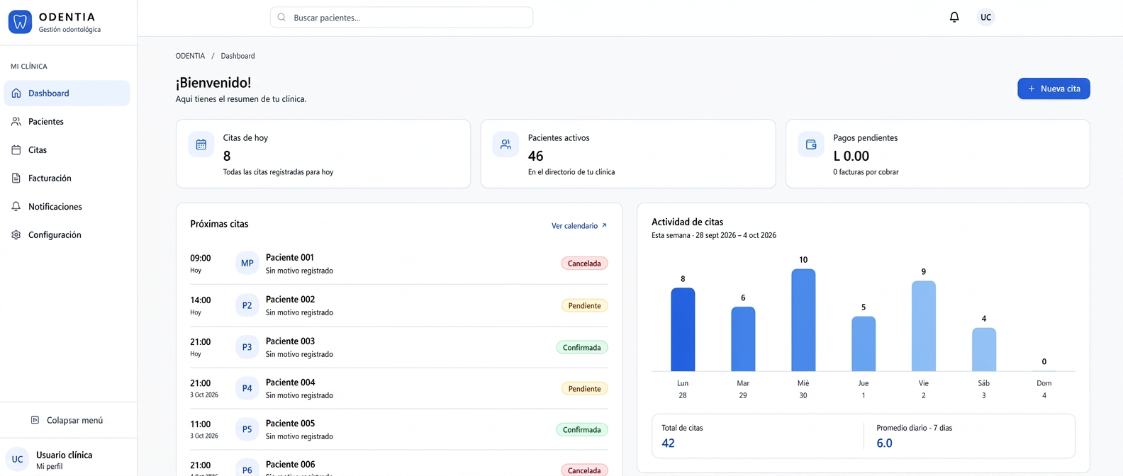 Dashboard de Odentia con citas del día, pacientes activos y pagos pendientes